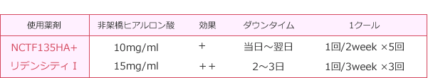 水光注射の使用薬剤
