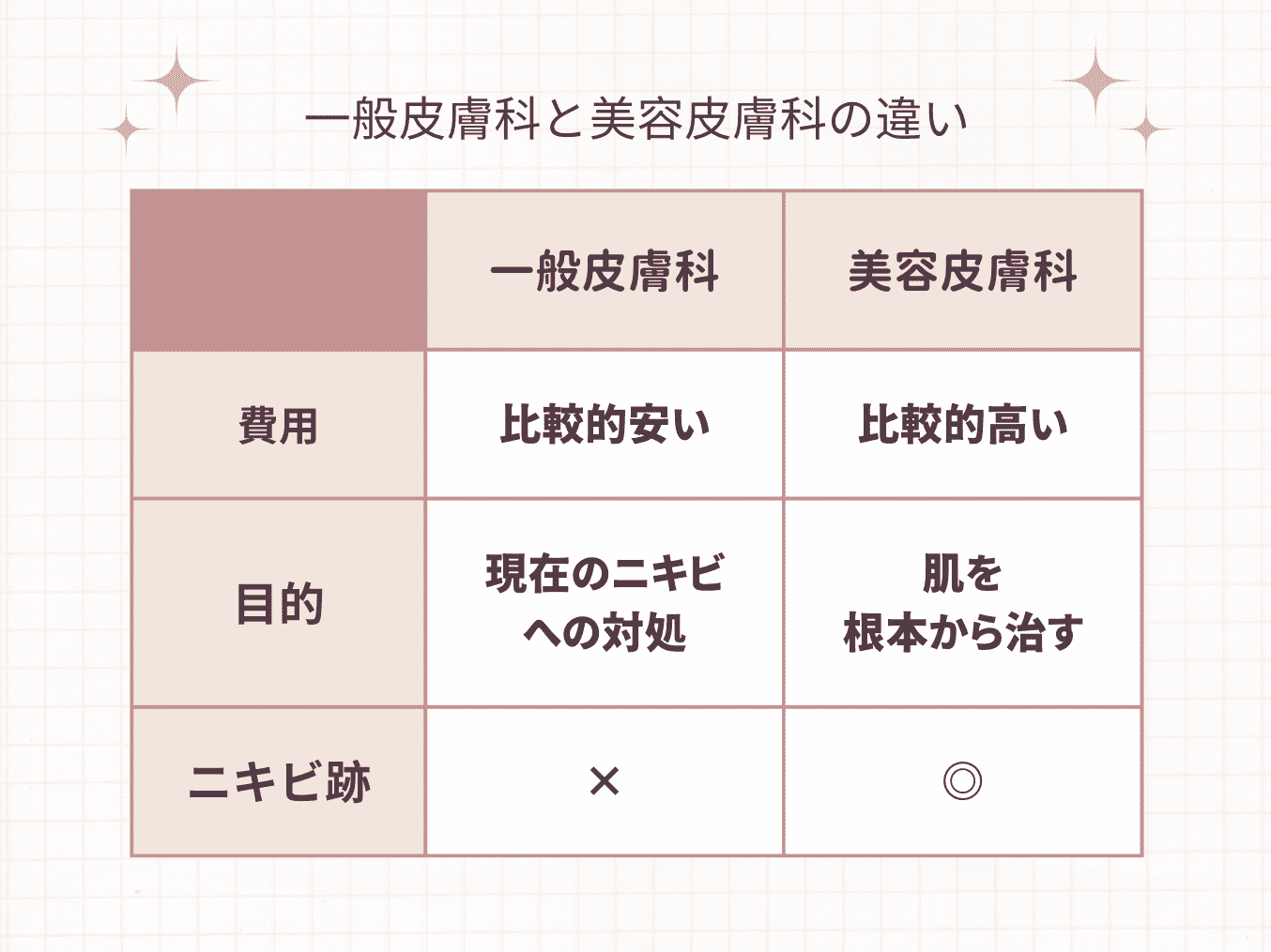一般皮膚科と美容皮膚科の決定的な違い