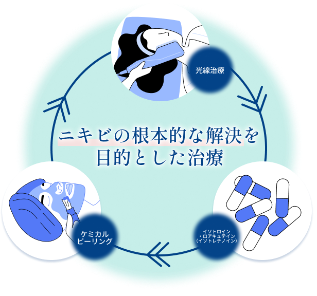 ニキビの根本的な解決を目的とした治療