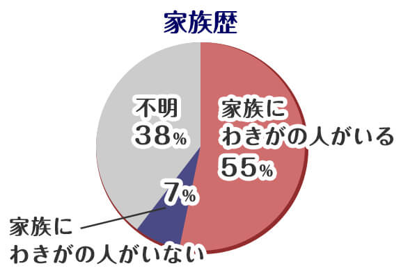 家族歴円グラフ